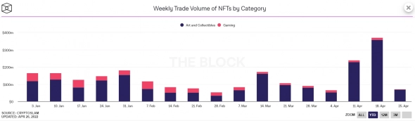 Рынок NFT на подъеме: $1 млрд за неделю