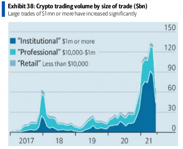 Крупные инвесторы бегут из Bitcoin