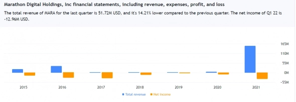 Загнанные в угол майнинг-компании распродают Bitcoin Загнанные в угол майнинг-компании распродают Bitcoin