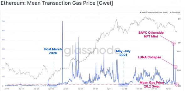 Почему Ethereum демонстрирует слабость против Bitcoin
