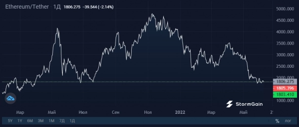 Рынок NFT рухнул в мае