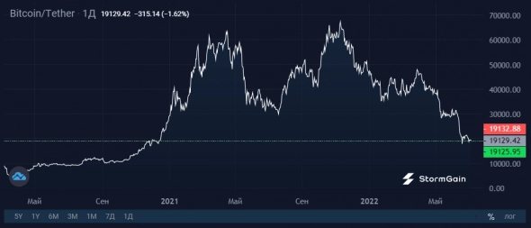 Бегство из Bitcoin на новых максимумах