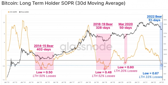 Bitcoin вступает в финальную фазу медвежьего рынка