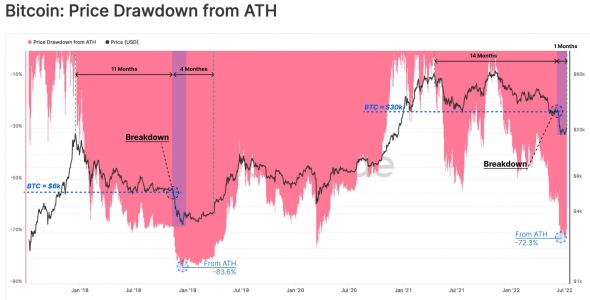 Bitcoin вступает в финальную фазу медвежьего рынка