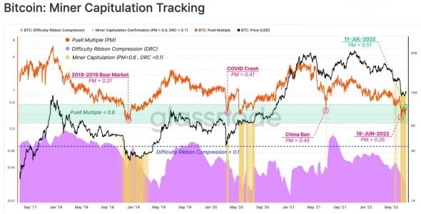 Bitcoin вступает в финальную фазу медвежьего рынка