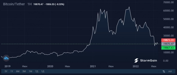 Bitcoin вступает в финальную фазу медвежьего рынка