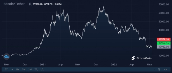 ФРС готовит новое потрясение для Bitcoin