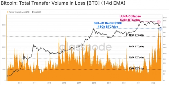 Bitcoin: накопление ходлеров на максимумах