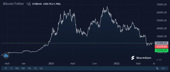 Bitcoin: накопление ходлеров на максимумах