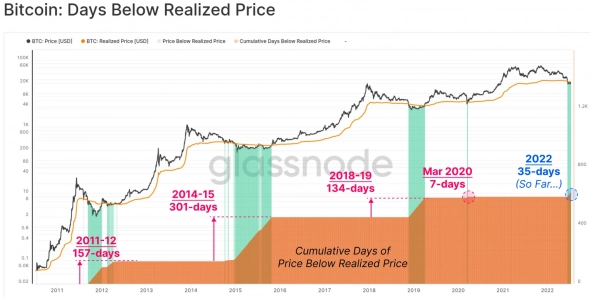 Это уже дно Bitcoin?