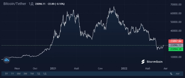 За два месяца компании продали Bitcoin на $5,5 млрд За два месяца компании продали Bitcoin на $5,5 млрд