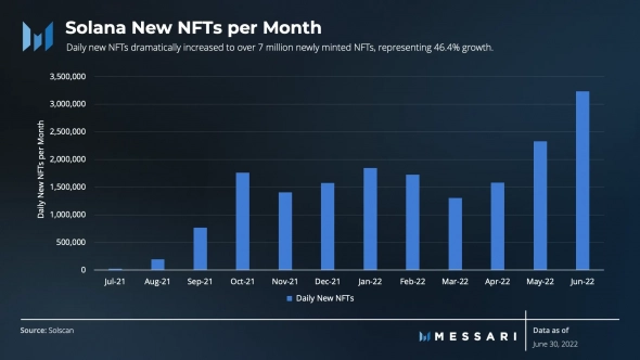 Почему Solana сохраняет высокий потенциал к росту