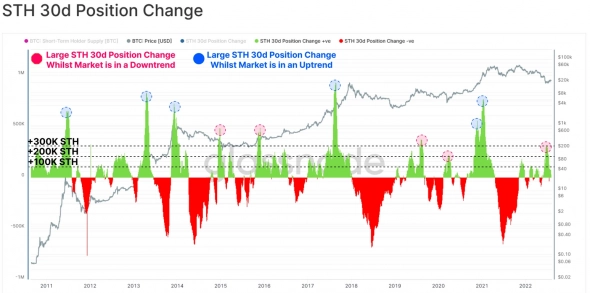 Bitcoin: инвесторы спешат зафиксировать прибыль Bitcoin: инвесторы спешат зафиксировать прибыль