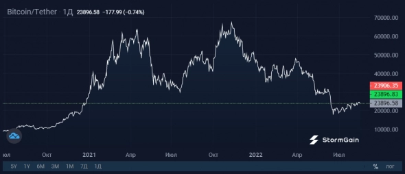 Bitcoin: инвесторы спешат зафиксировать прибыль