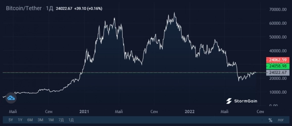 Майнинг-компании фиксируют убытки и сбрасывают Bitcoin