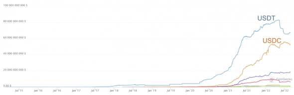 Удар по децентрализации – USDC теряет позиции
