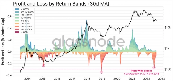 Инвесторы Bitcoin в худшем положении с 2018 года Инвесторы Bitcoin в худшем положении с 2018 года