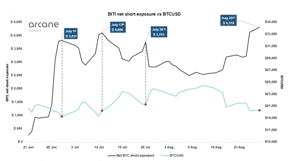 Институционалы выходят из Bitcoin и инвестируют в Ethereum