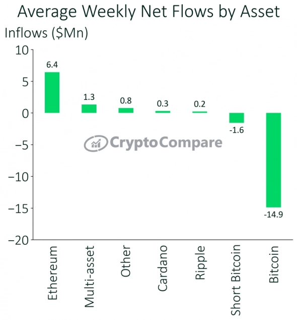 Институционалы выходят из Bitcoin и инвестируют в Ethereum