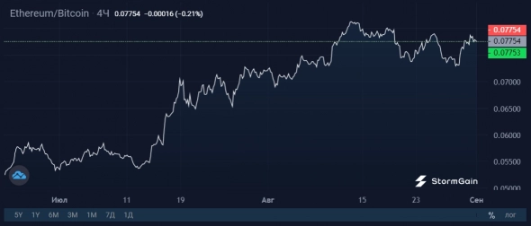 Институционалы выходят из Bitcoin и инвестируют в Ethereum
