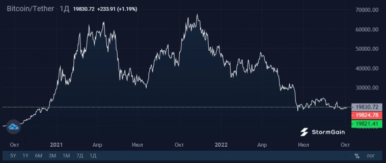 Доходность майнинга стремится к нулю, но майнеры наращивают добычу