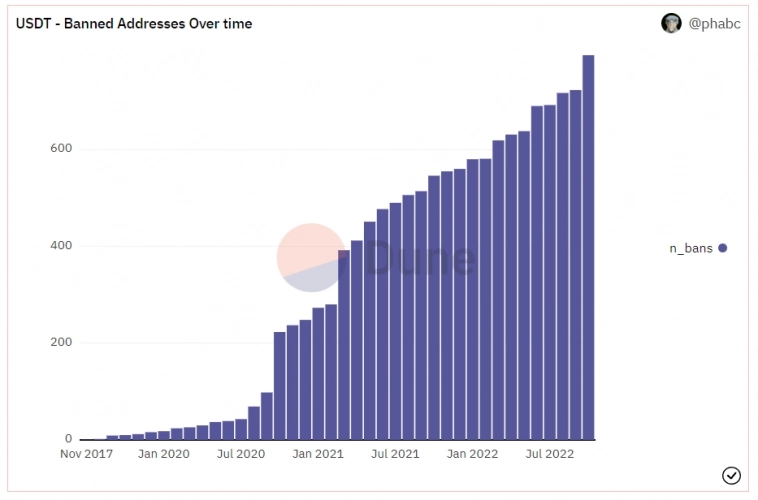 87% заблокированных Tether адресов пришлись на последние два года