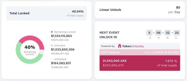 AXS падает на новостях о разблокировке