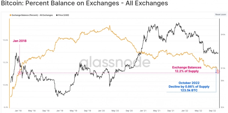 В противовес китам креветки выкупают падение Bitcoin В противовес китам креветки выкупают падение Bitcoin
