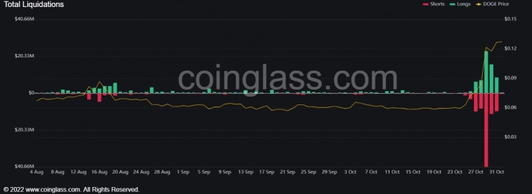 Dogecoin взрывает метрики в конце октября