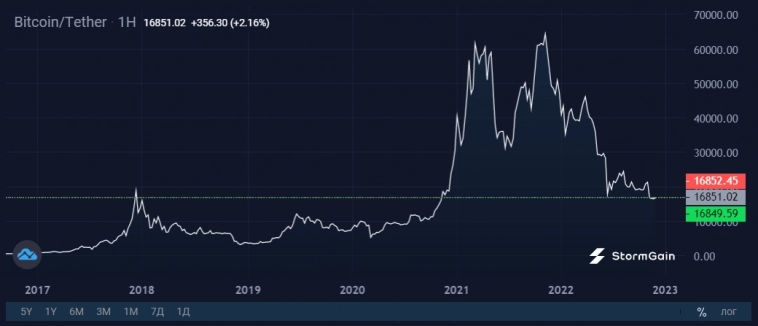 Отток Bitcoin с криптобирж на историческом максимуме