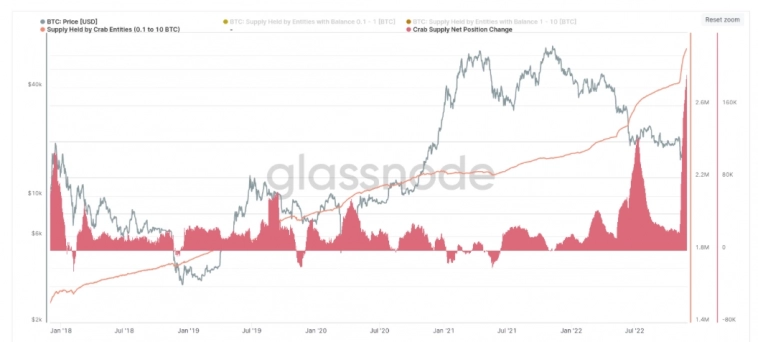 Отток Bitcoin с криптобирж на историческом максимуме