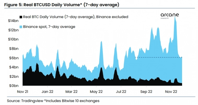 Отток Bitcoin с криптобирж на историческом максимуме