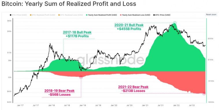 Новые признаки формирования дна Bitcoin Новые признаки формирования дна Bitcoin