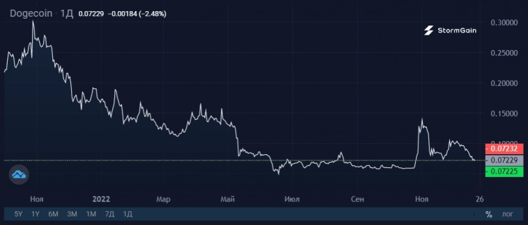 Ликвидность против капитализации криптовалют