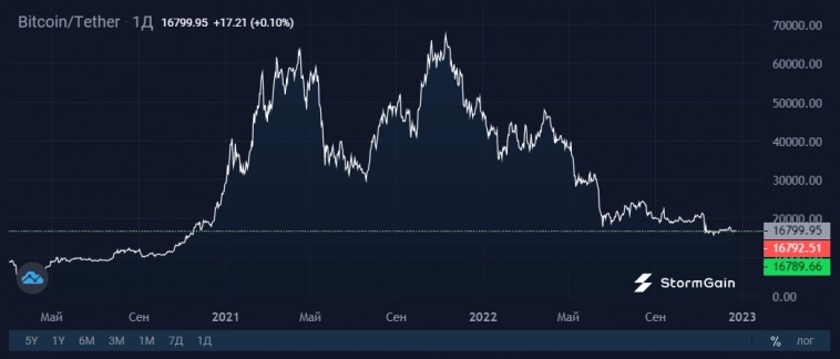 Банкротство крупнейшего майнера не повлияет на добычу Bitcoin Банкротство крупнейшего майнера не повлияет на добычу Bitcoin
