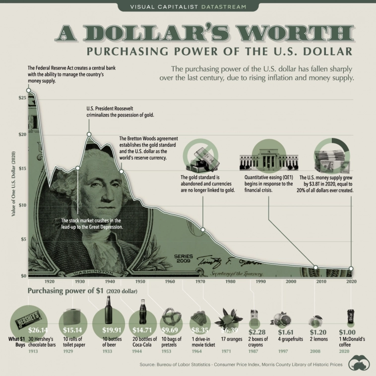 За время существования ФРС доллар подешевел в 30 раз