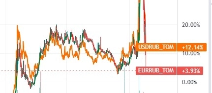 Спред евро и доллара на ММВБ около 10% ....Минфин заигрался.