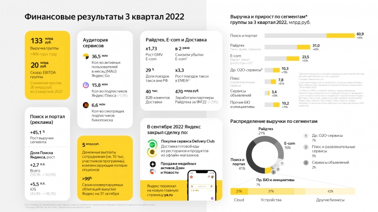 Отчет Яндекса за 3 квартал 2022 года