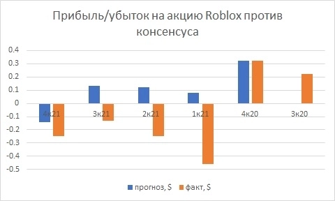 Roblox: убыток вдвое выше ожиданий, акции распродают. Стоит ли выкупать просадку