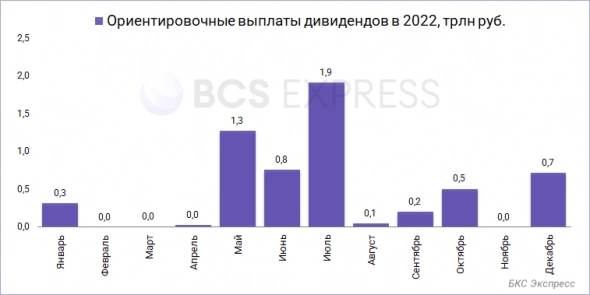 Инвесторы российских компаний получат рекордные дивиденды в 2022. Мы посчитали