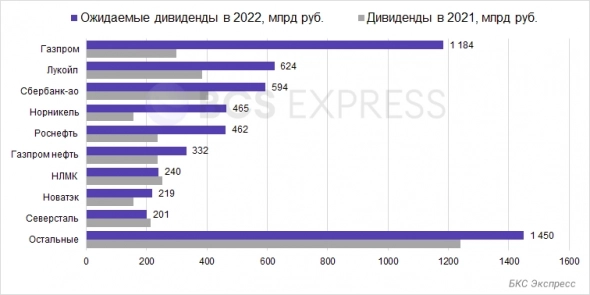 Инвесторы российских компаний получат рекордные дивиденды в 2022. Мы посчитали