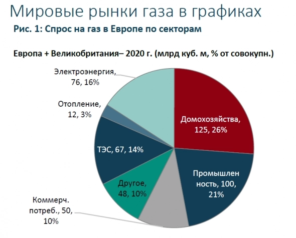Может ли Европа уйти от российского газа Может ли Европа уйти от российского газа