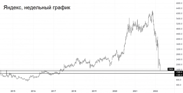 Что не так с акциями Яндекса. Где у них дно, и когда будет рост