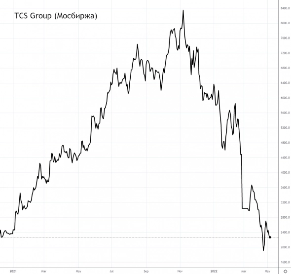 Компания TCS Group потеряла 70% капитализации. Что происходит?