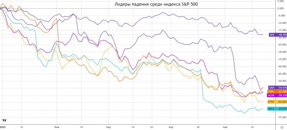 Взлеты и падения акций из индекса S&P 500 в 2022
