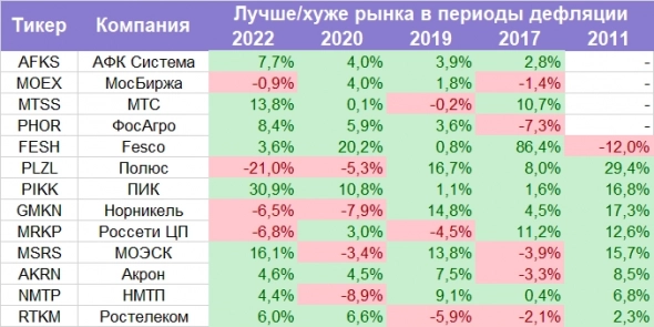 В России — нетипичная дефляция. Во что теперь инвестировать