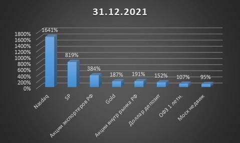 Инвестиции в России. Сравнение инструментов за 10 лет.