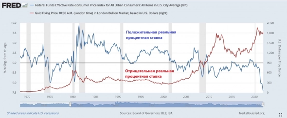 Реальные процентные ставки в США и цены на золото, 1970-2021 гг.