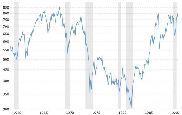 Индекс S&amp;P 500 с учетом инфляции, 1960-1990 гг.