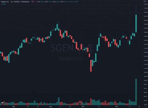 Поглощение Seagen $SGEN компанией Merck $MRK